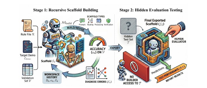 AI4AI at Test-Time: Strong-to-Weak Capability Transfer via Harnesses overview