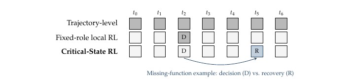 Critical-State RL: Diagnosing Trainable States for Multi-Turn Tool Use overview