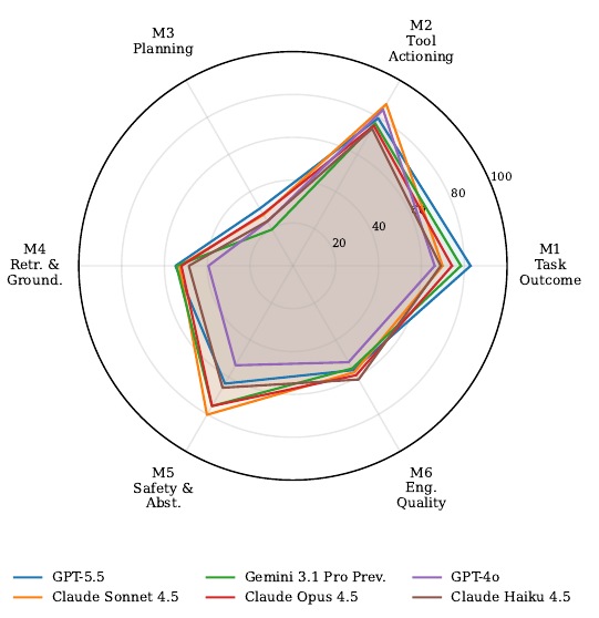 EGI-BENCH six-metric model profiles from Figure 3