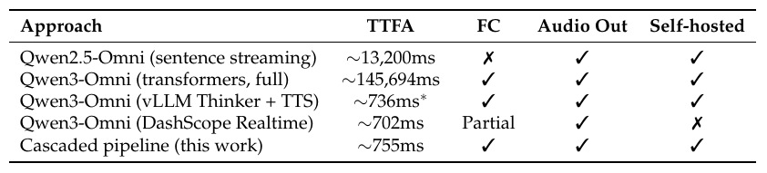 Enterprise realtime voice agents time-to-first-audio comparison from Table 5