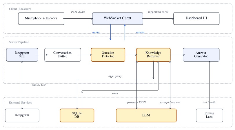 Enterprise Sales Copilot system architecture from Figure 1