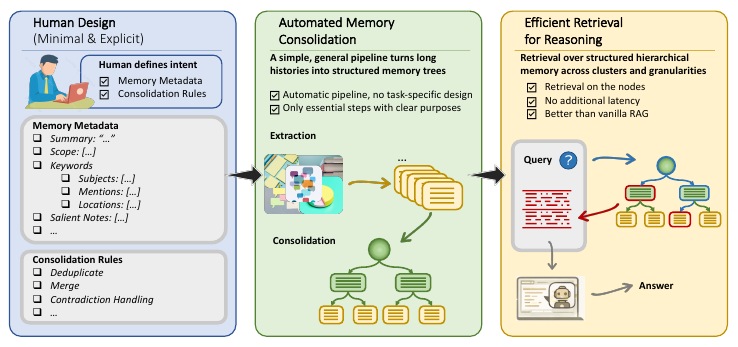 LightMem extraction, consolidation, and retrieval overview from Figure 1