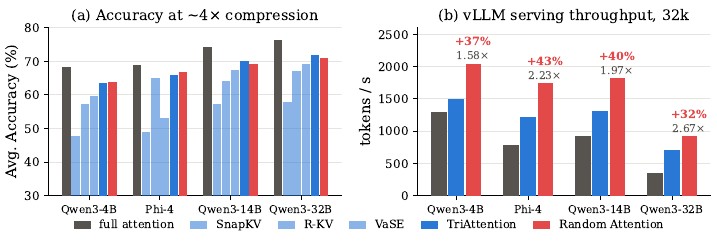 Random Attention: Rethinking KV Cache Eviction for Efficient Reasoning overview