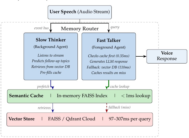 VoiceAgentRAG: Solving the RAG Latency Bottleneck in Real-Time Voice Agents Using Dual-Agent Architectures overview