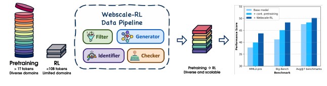 Webscale-RL: Automated Data Pipeline for Scaling RL Data to Pretraining Levels overview