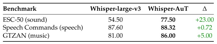 Whisper-AuT linear probe accuracy comparison from Table 2